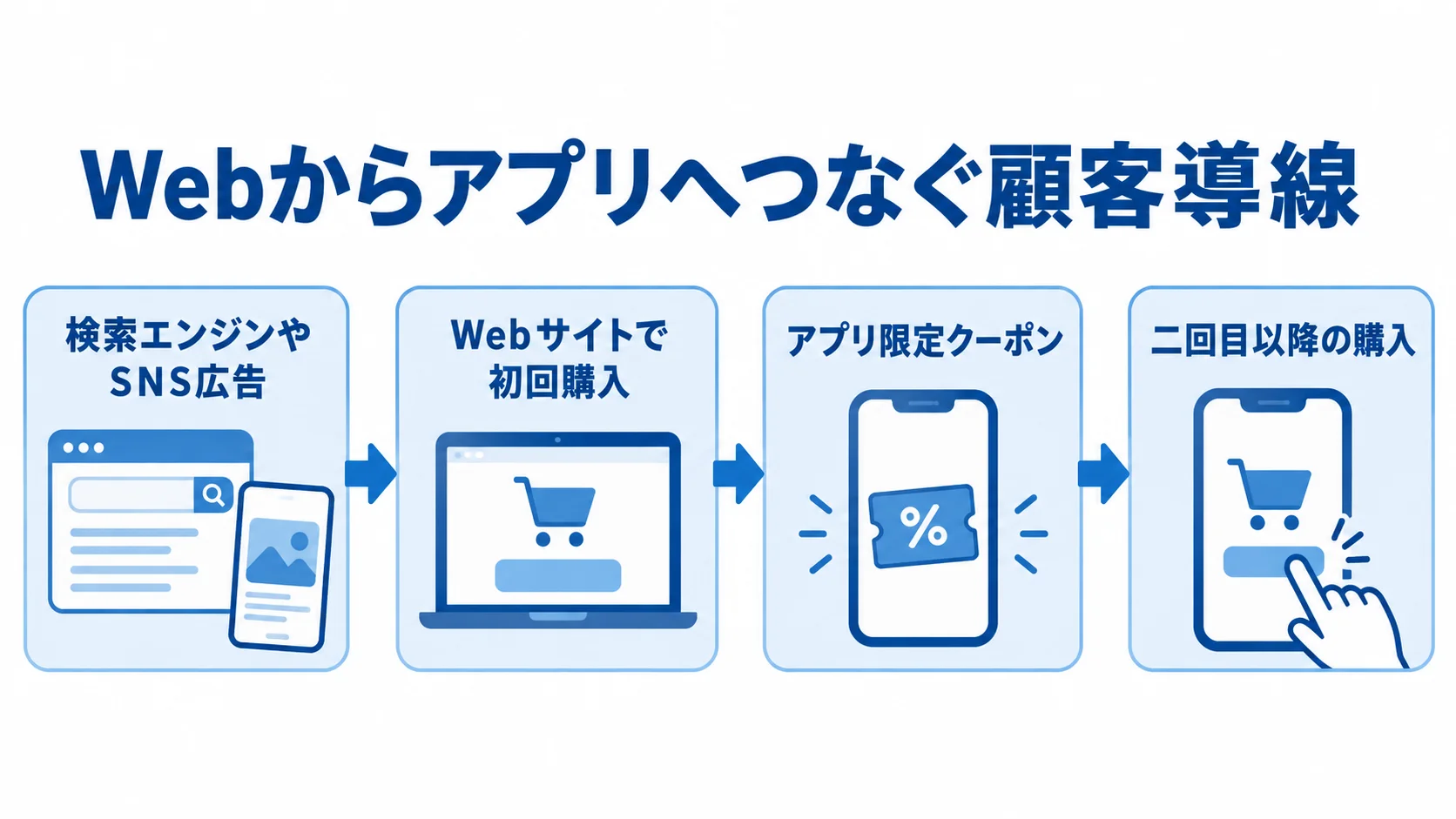 Webサイトからアプリへ顧客をつなぐ導線図 検索エンジンやSNS広告からWebサイトで初回購入し、アプリ限定クーポンを経て二回目以降の購入につなぐ流れ。