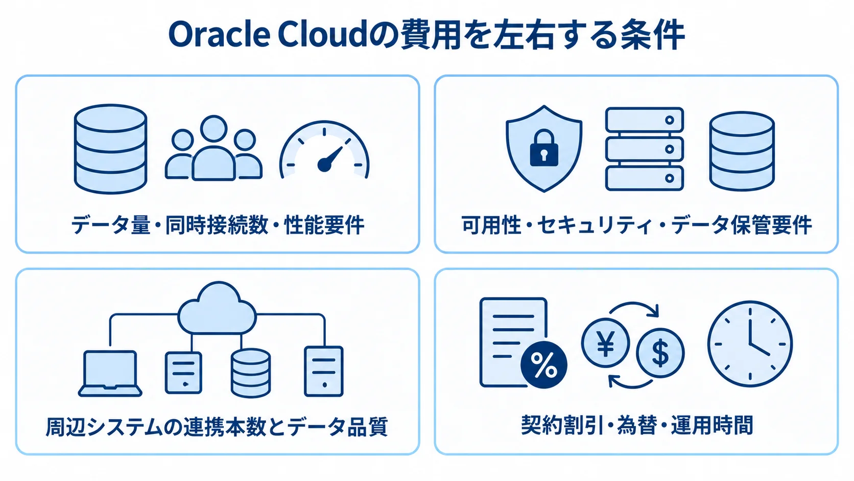 Oracle Cloudの費用が変動する主な条件 データ量と性能、可用性と保管要件、周辺システム連携、契約と運用時間の4項目を並べた図。