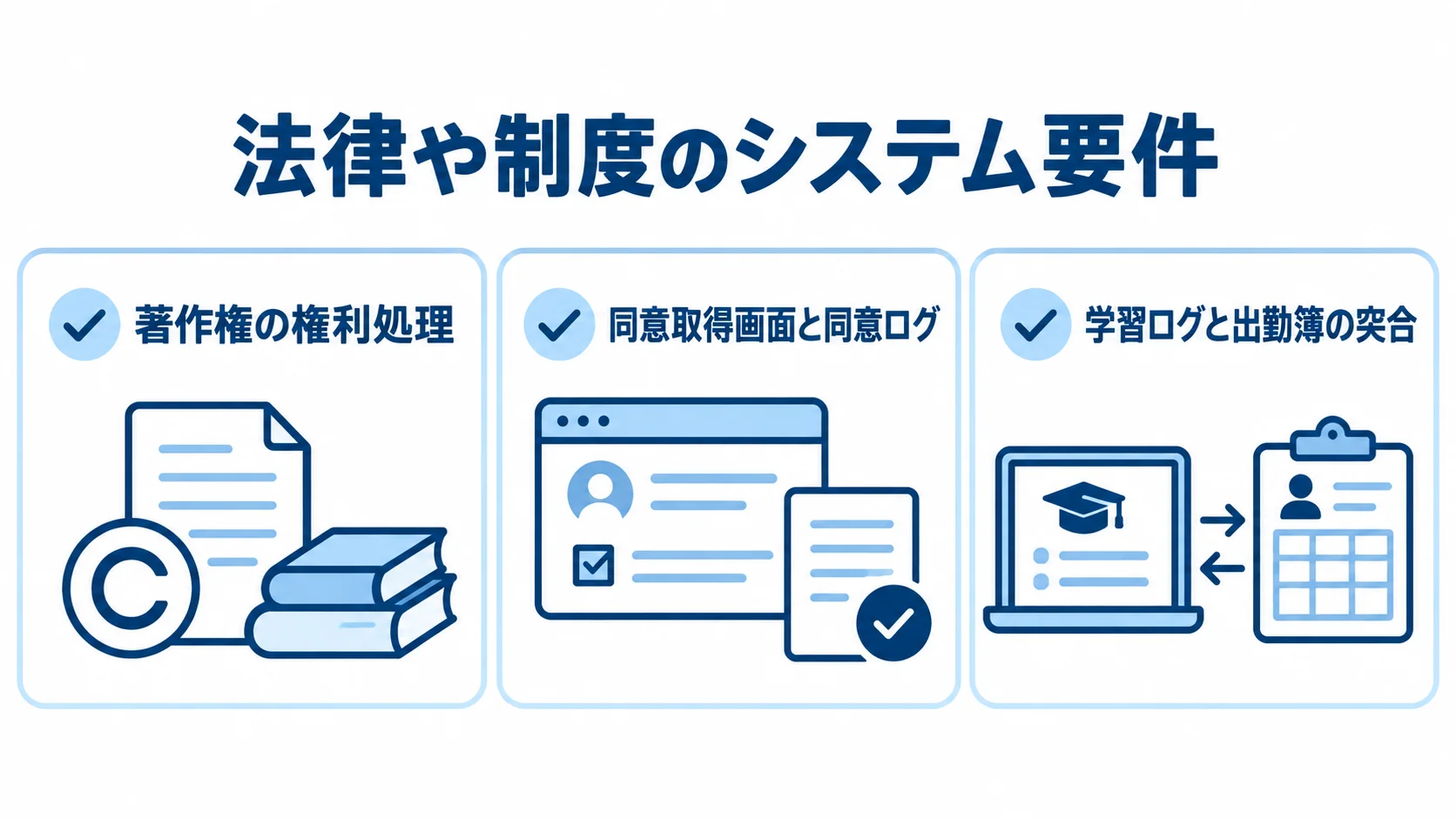 教育アプリで具体化する法律・制度の要件 著作権、保護者同意、学習ログと出勤簿の突合をシステム要件にするチェック項目の図解。