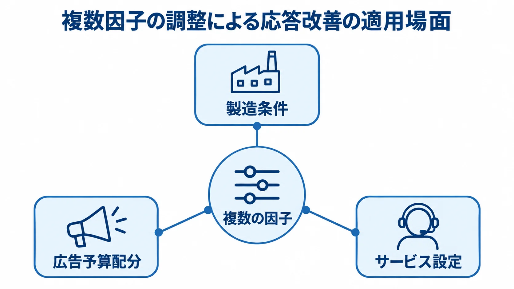 複数の因子を中心に、製造条件、広告予算配分、サービス設定を周囲に配置した図。