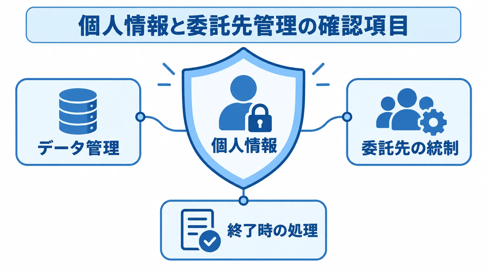 個人情報を守る委託先管理の3領域 個人情報を中心に、データ管理、委託先の統制、終了時の処理を周囲に置いた図解