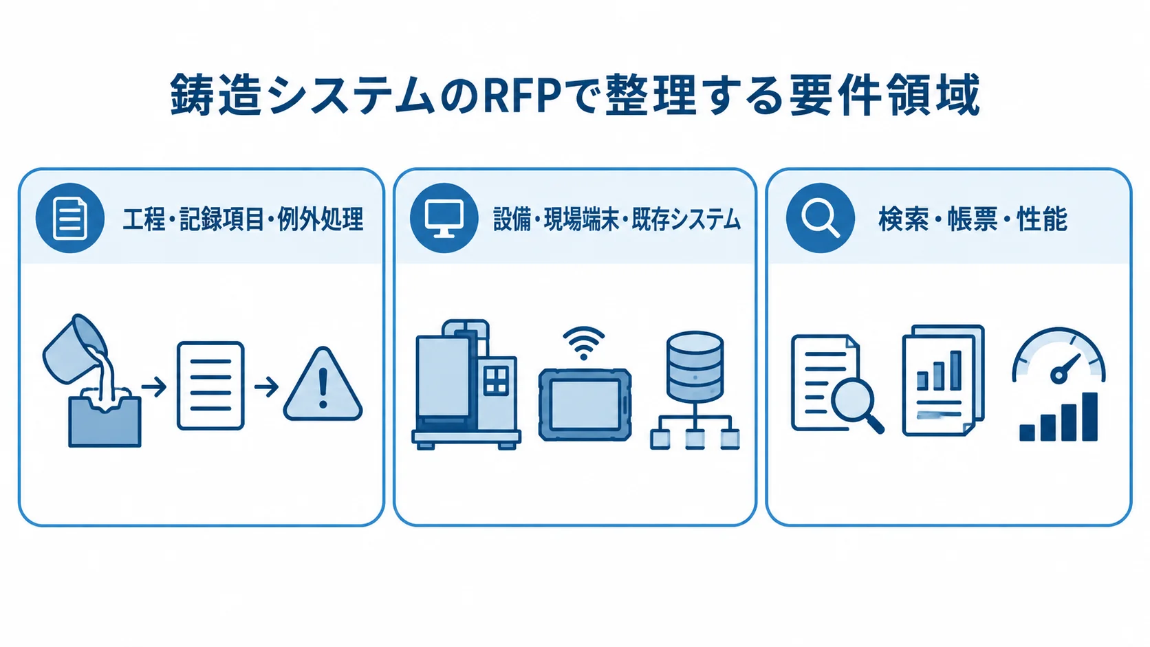 鋳造システムのRFPに含める要件領域 RFPの要件を工程と例外処理、設備とシステム、検索と性能の3パネルに整理した図