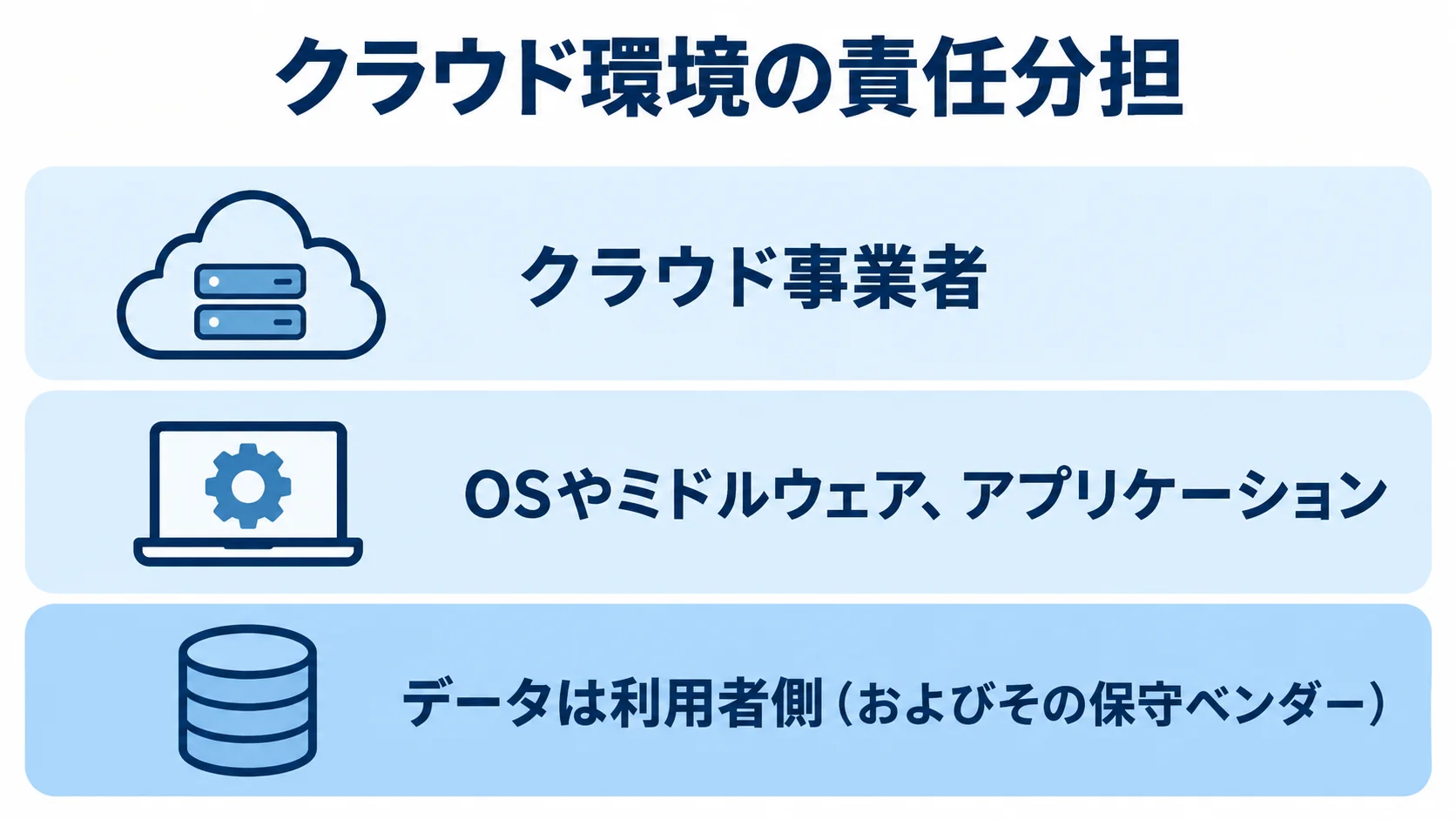クラウド責任共有の対象を示す3層図 クラウド事業者、OSやミドルウェア、アプリケーション、データの責任分担対象を上下3層で示す図解。