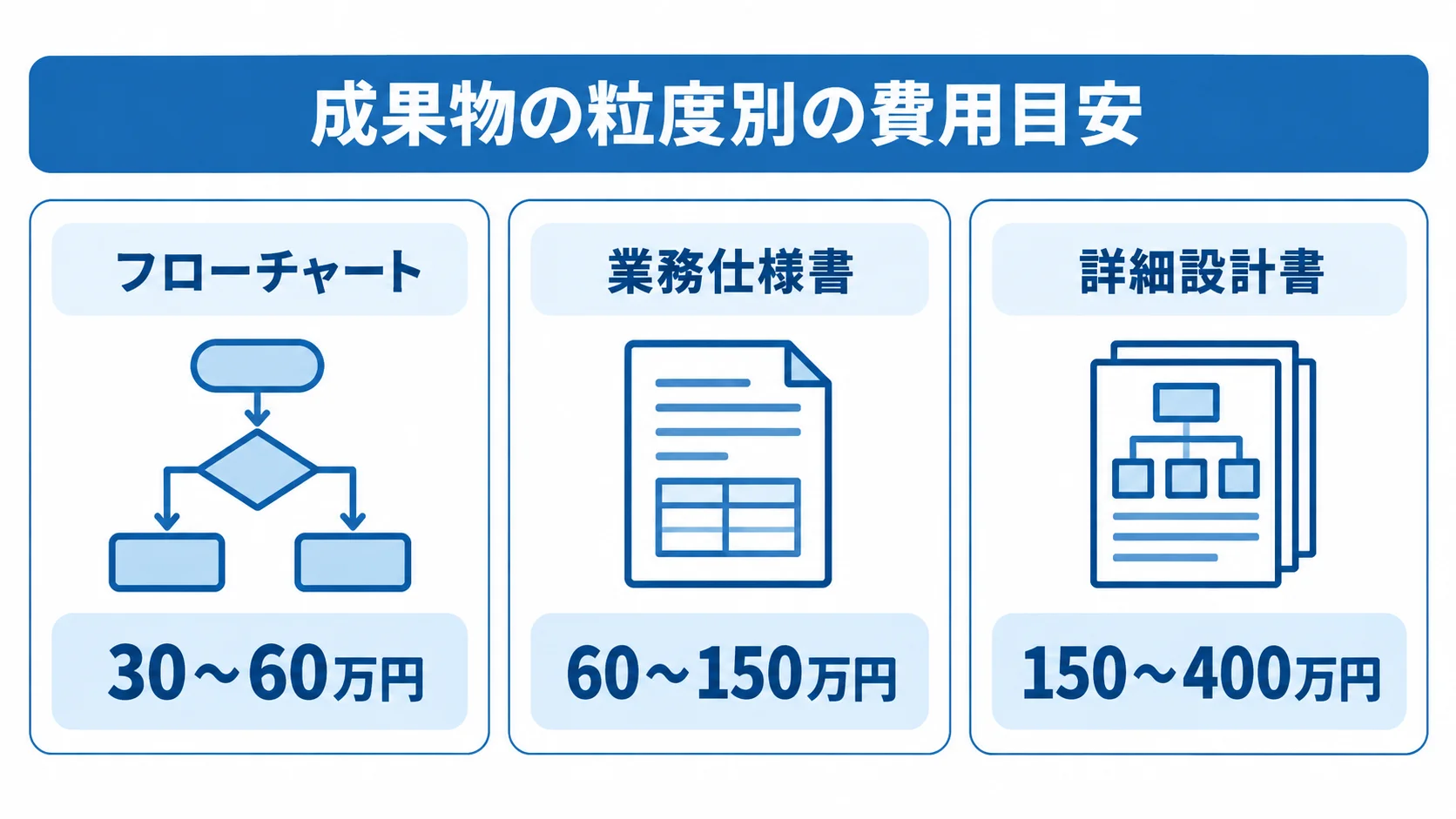 成果物の粒度ごとの費用目安 フローチャート、業務仕様書、詳細設計書の3段階について、それぞれの費用目安を示すパネル図。