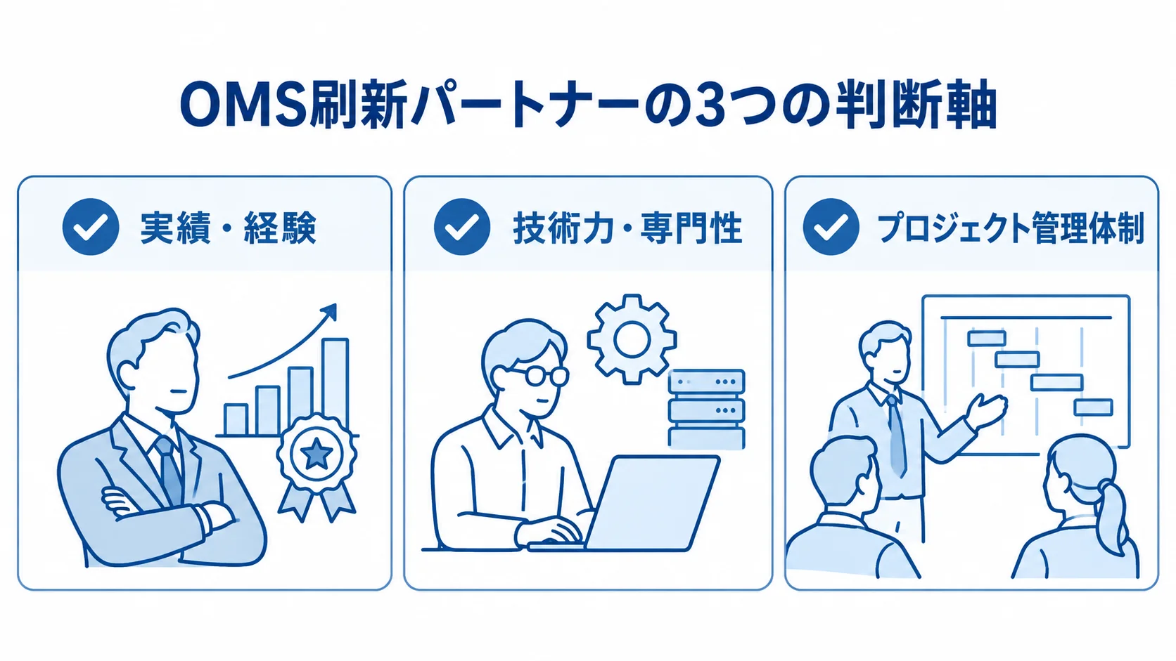 OMS刷新パートナーを比較する3つの判断軸を示した図解 OMS刷新パートナーの判断軸を、実績・経験、技術力・専門性、プロジェクト管理体制の3項目に分けた図。