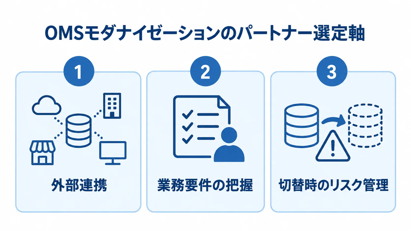 OMSパートナーを比べる3つの観点 OMSモダナイゼーションのパートナー選定軸として、外部連携、業務要件の把握、切替時のリスク管理を示す3枚のパネル図。