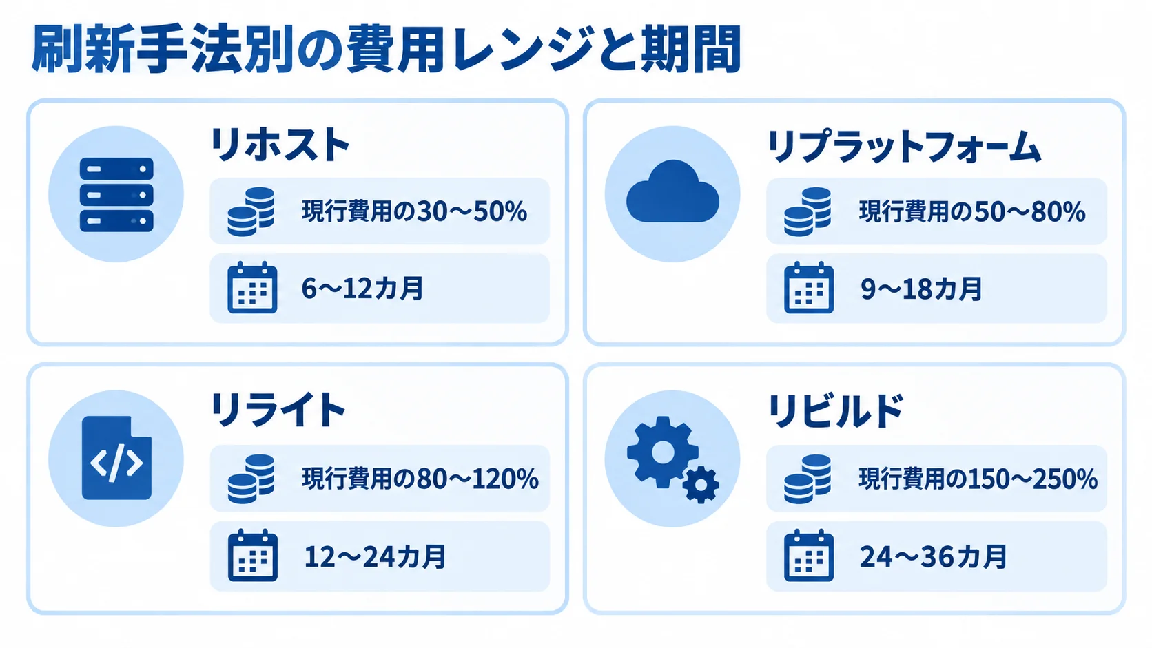リホスト、リプラットフォーム、リライト、リビルドの費用割合と期間を並べた図解。