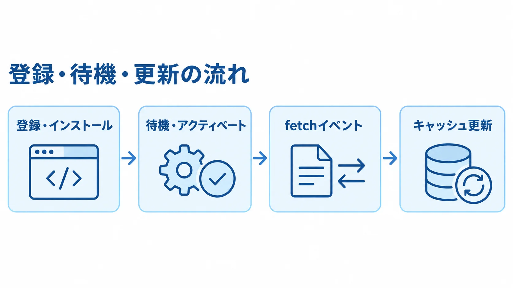 Service Workerの登録からキャッシュ更新までの流れ Service Workerの登録・インストールから待機・アクティベート、fetchイベント、キャッシュ更新へ進む流れ図。