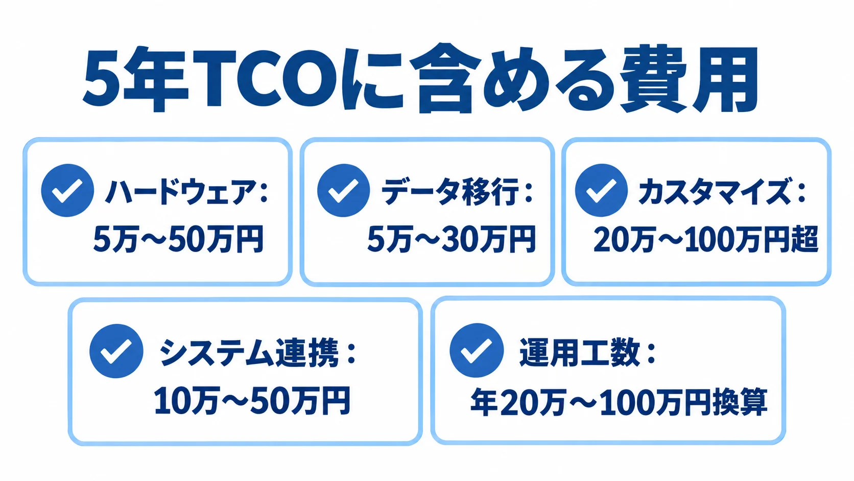 5年TCOで確認する費用項目 5年TCOに含めるハードウェア、データ移行、カスタマイズ、システム連携、運用工数の費用内訳を示す図