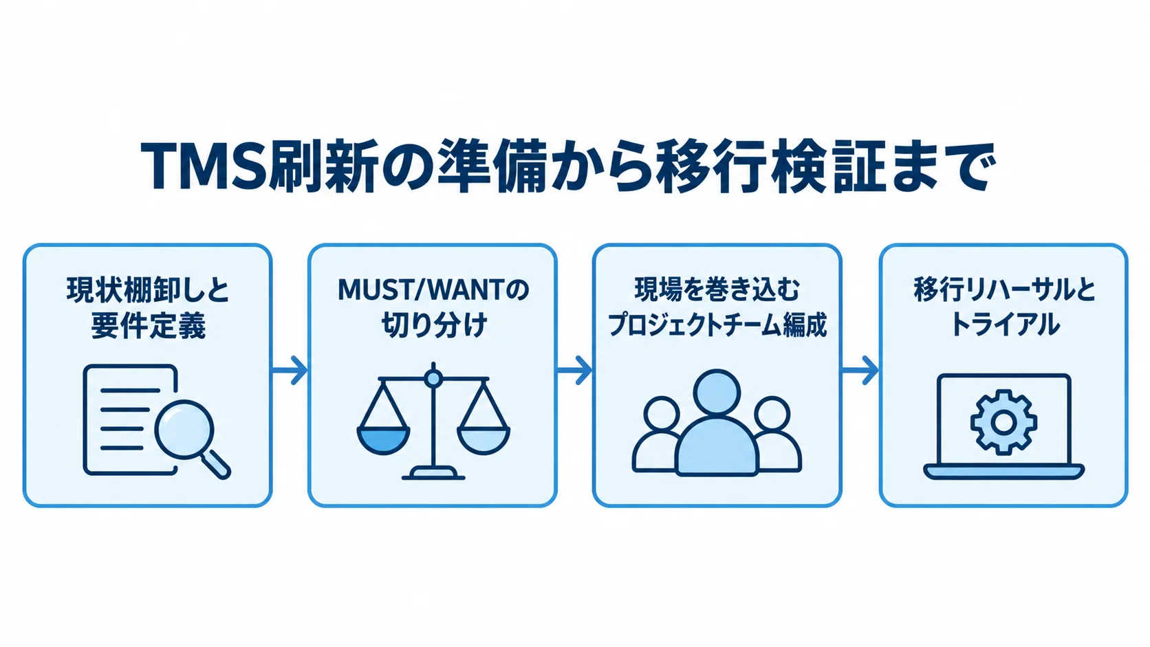 TMS刷新の準備を、現状棚卸しと要件定義、MUST/WANTの切り分け、プロジェクトチーム編成、移行リハーサルの順につないだ図解