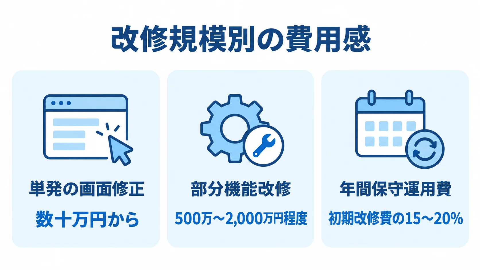 改修規模別の費用目安 単発の画面修正、部分機能改修、年間保守運用費の本文中の費用目安を並べた図解