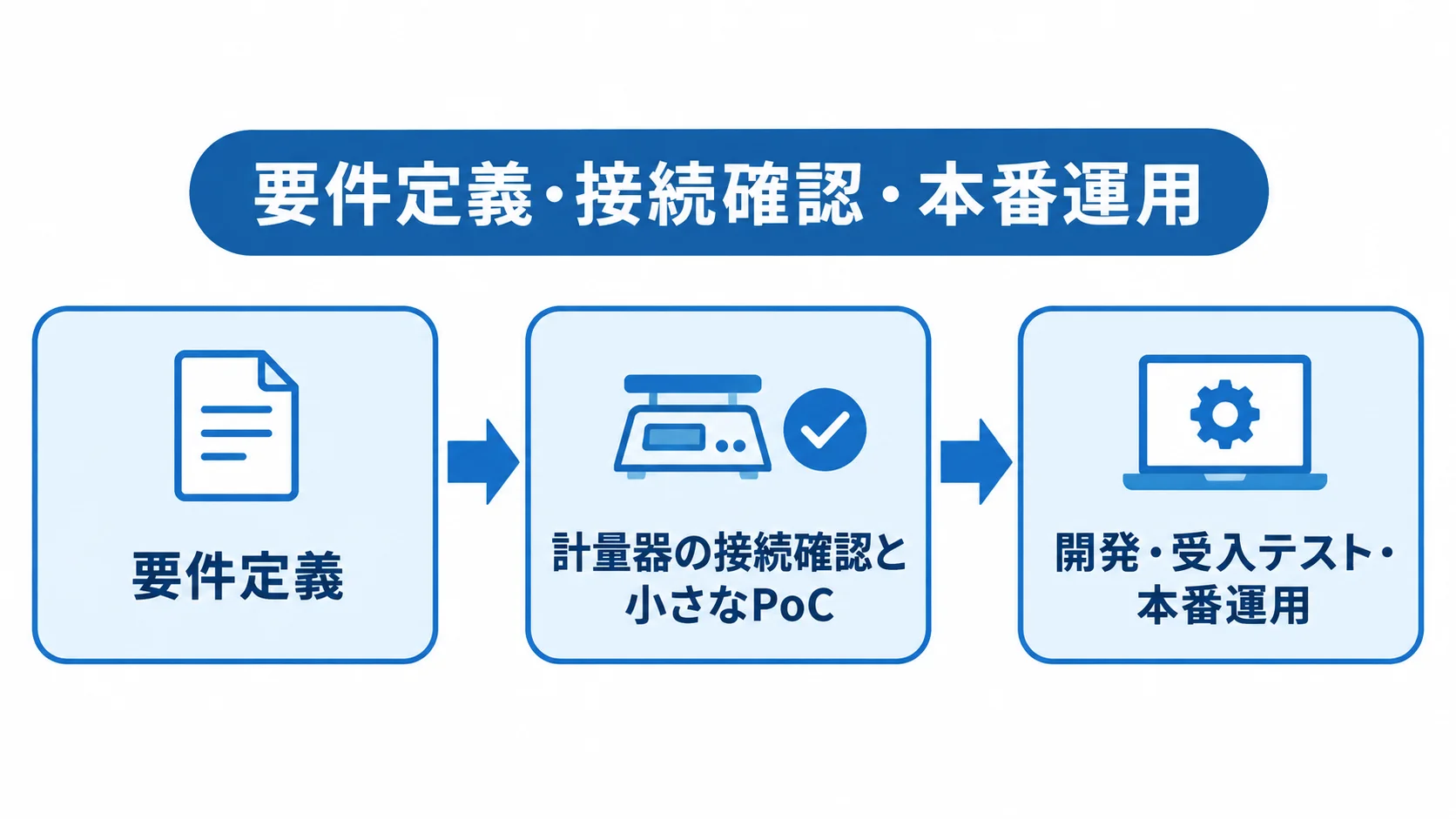 要件定義、計量器の接続確認と小さなPoC、開発・受入テスト・本番運用の順につながる工程図。