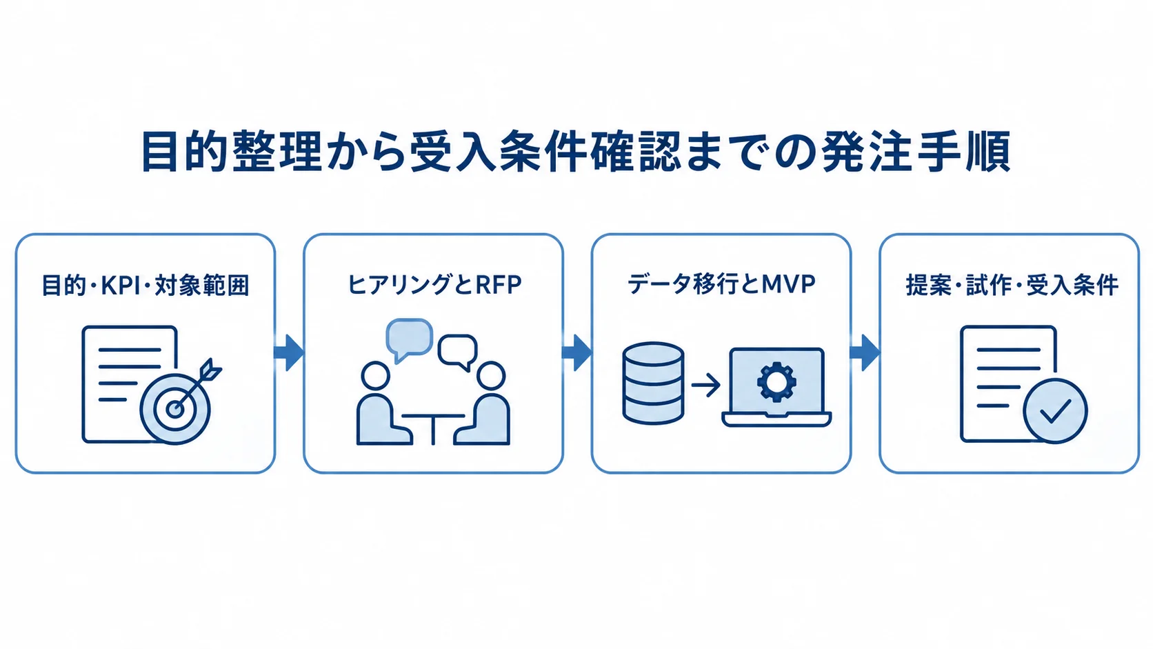 システム開発を発注する手順 目的と対象範囲の整理から、ヒアリングとRFP、データ移行とMVP、提案・試作・受入条件の確認へ進む流れ図。
