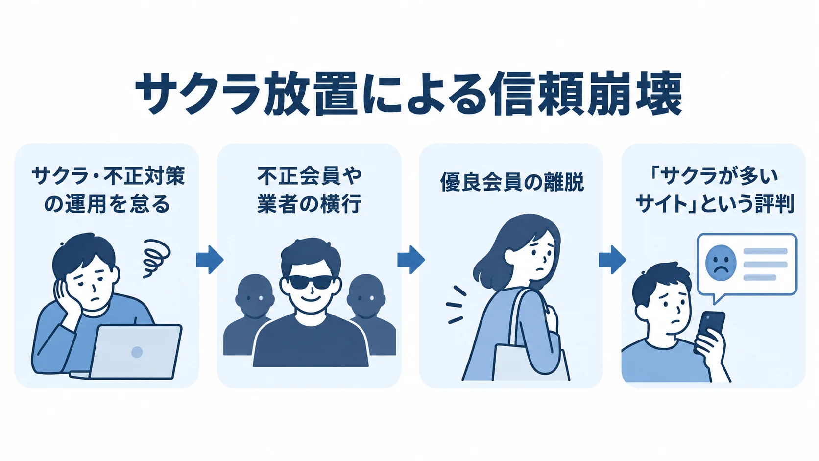 サクラ放置が会員と評判に及ぼす影響 サクラ・不正対策を怠った後、不正会員や業者の横行、優良会員の離脱、評判の悪化へ進む流れの図解。