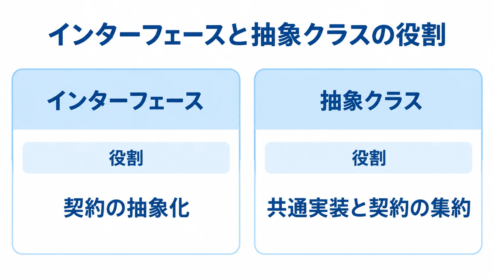 インターフェースと抽象クラスの役割比較 インターフェースと抽象クラスを左右に並べ、役割として契約の抽象化と共通実装・契約の集約を示す図解。