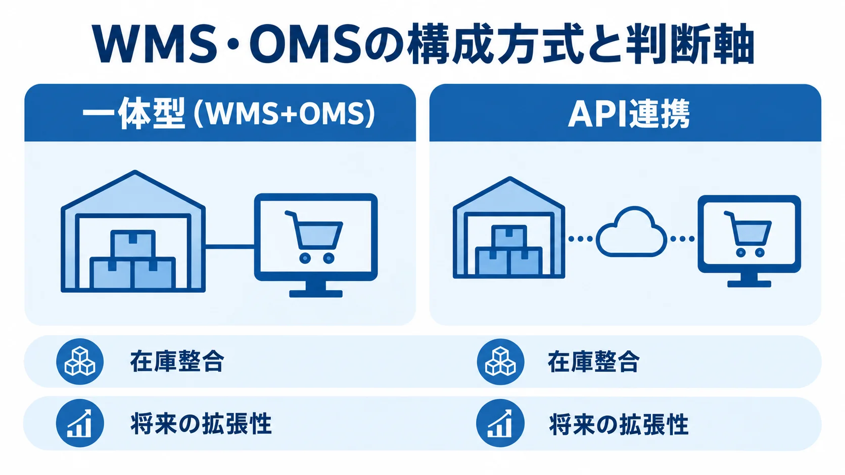 一体型とAPI連携の選択肢および判断軸を示す図解 WMSとOMSの構成方式として一体型とAPI連携を左右に置き、在庫整合と将来の拡張性を共通の判断軸として示した図。