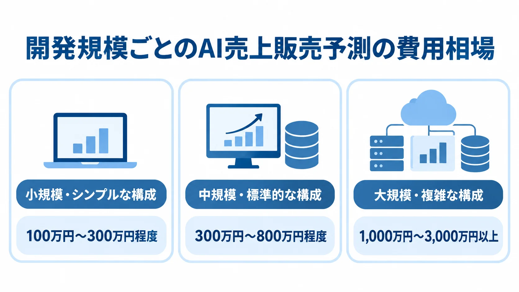 AI売上販売予測の開発規模別に、小規模は100万円〜300万円程度、中規模は300万円〜800万円程度、大規模は1,000万円〜3,000万円以上の費用相場を並べた図。