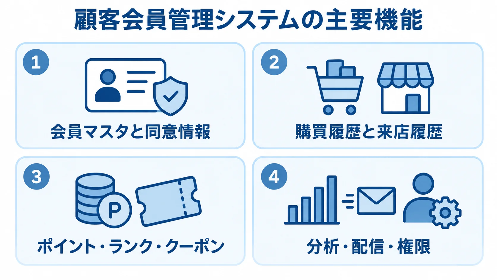 顧客会員管理システムの機能領域 顧客会員管理システムの主要機能を、4枚のカードに分けた図です。