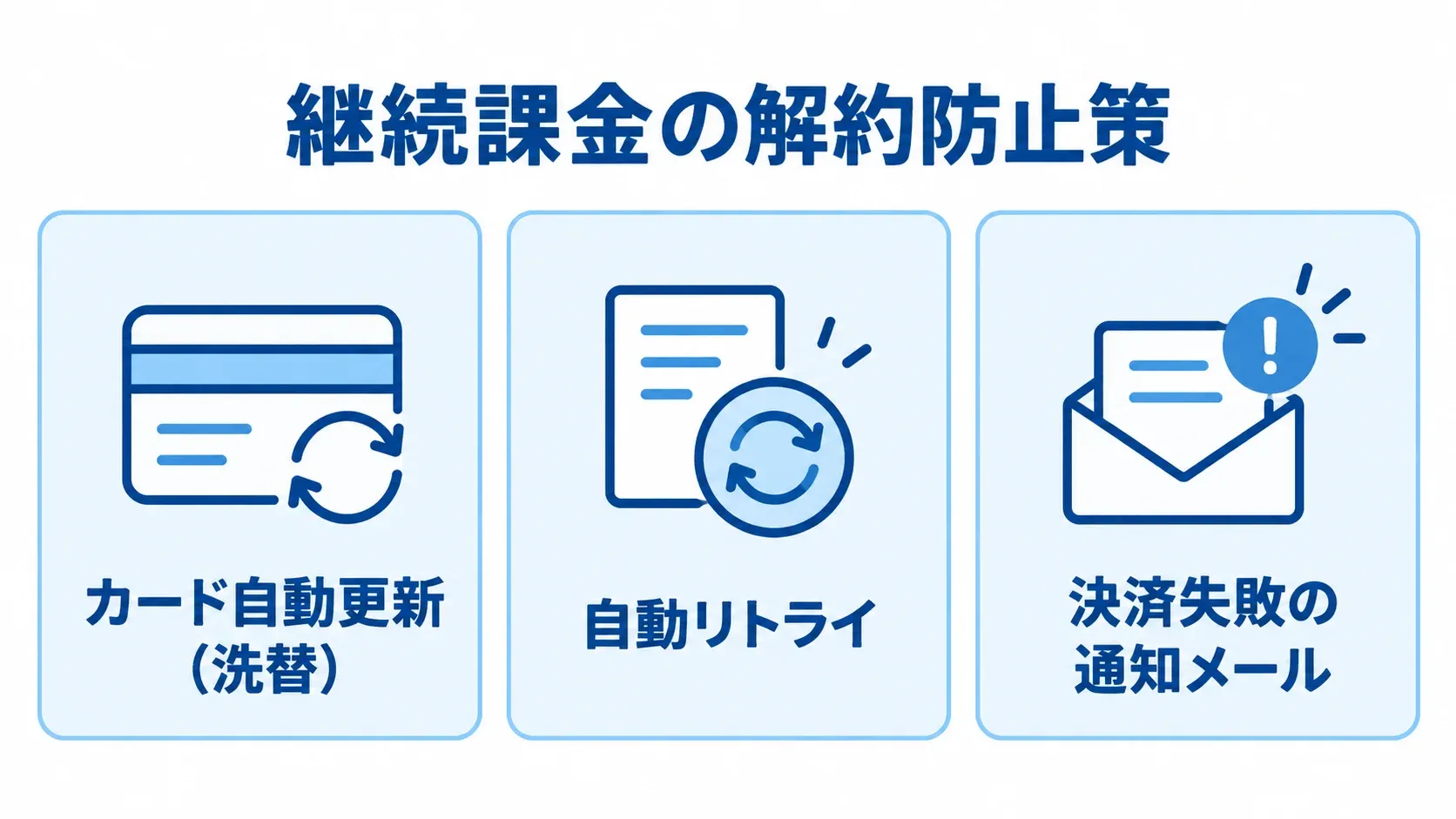 洗替・ダニング・通知メールの役割 継続課金の解約防止に使うカード自動更新、自動リトライ、決済失敗の通知メールを3つのパネルで示す図。