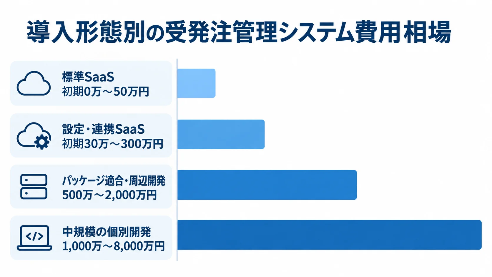 標準SaaS、設定・連携SaaS、パッケージ適合・周辺開発、中規模の個別開発の費用レンジを横棒で並べた図。
