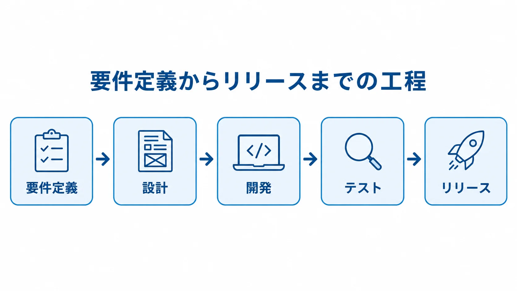 TMS改修の工程順 要件定義、設計、開発、テスト、リリースの順につながるTMS改修の工程図