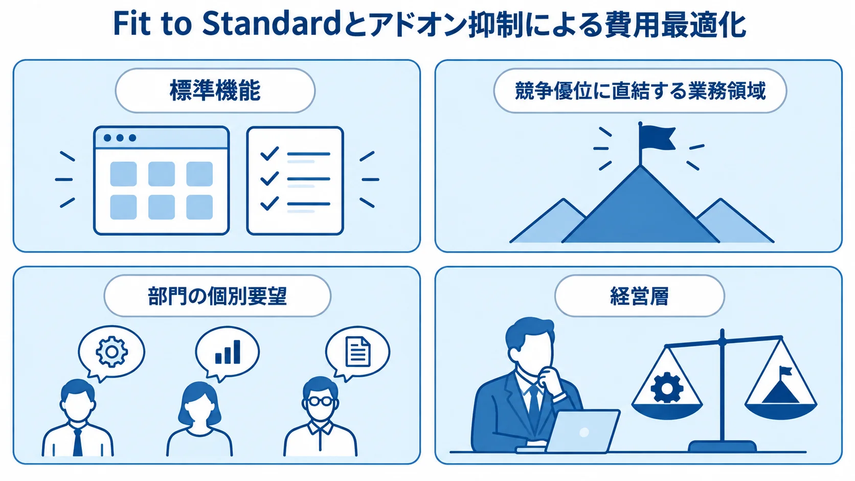 Fit to Standardの原則と例外 標準機能を原則とし、競争優位に直結する業務領域を例外とするFit to Standardの判断要素を並べた図。