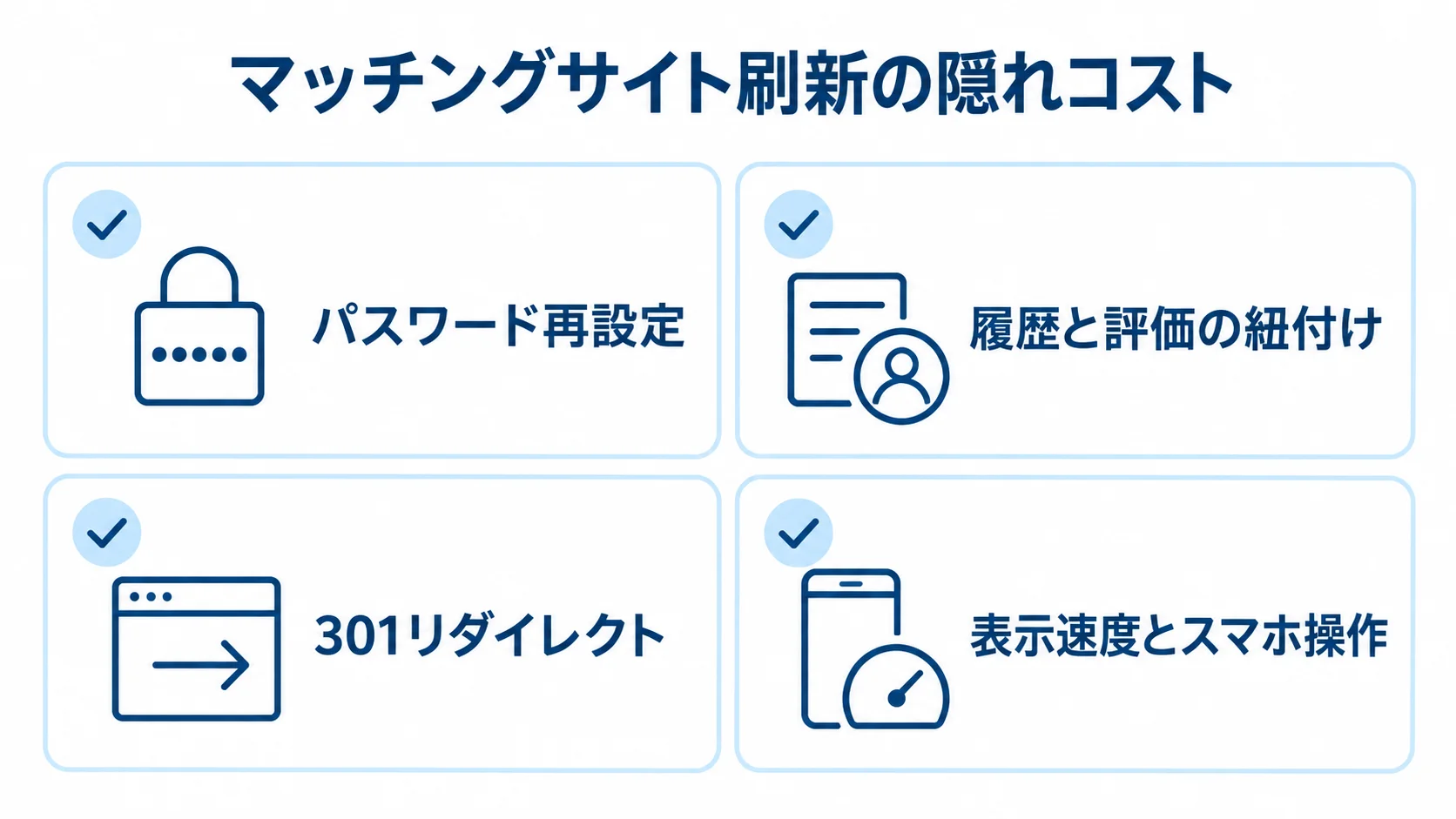 刷新時に確認したいマッチングサイト特有のコスト要因 マッチングサイト刷新で確認したい、パスワード再設定、履歴と評価の紐付け、301リダイレクト、表示速度とスマホ操作の4項目を示す図。