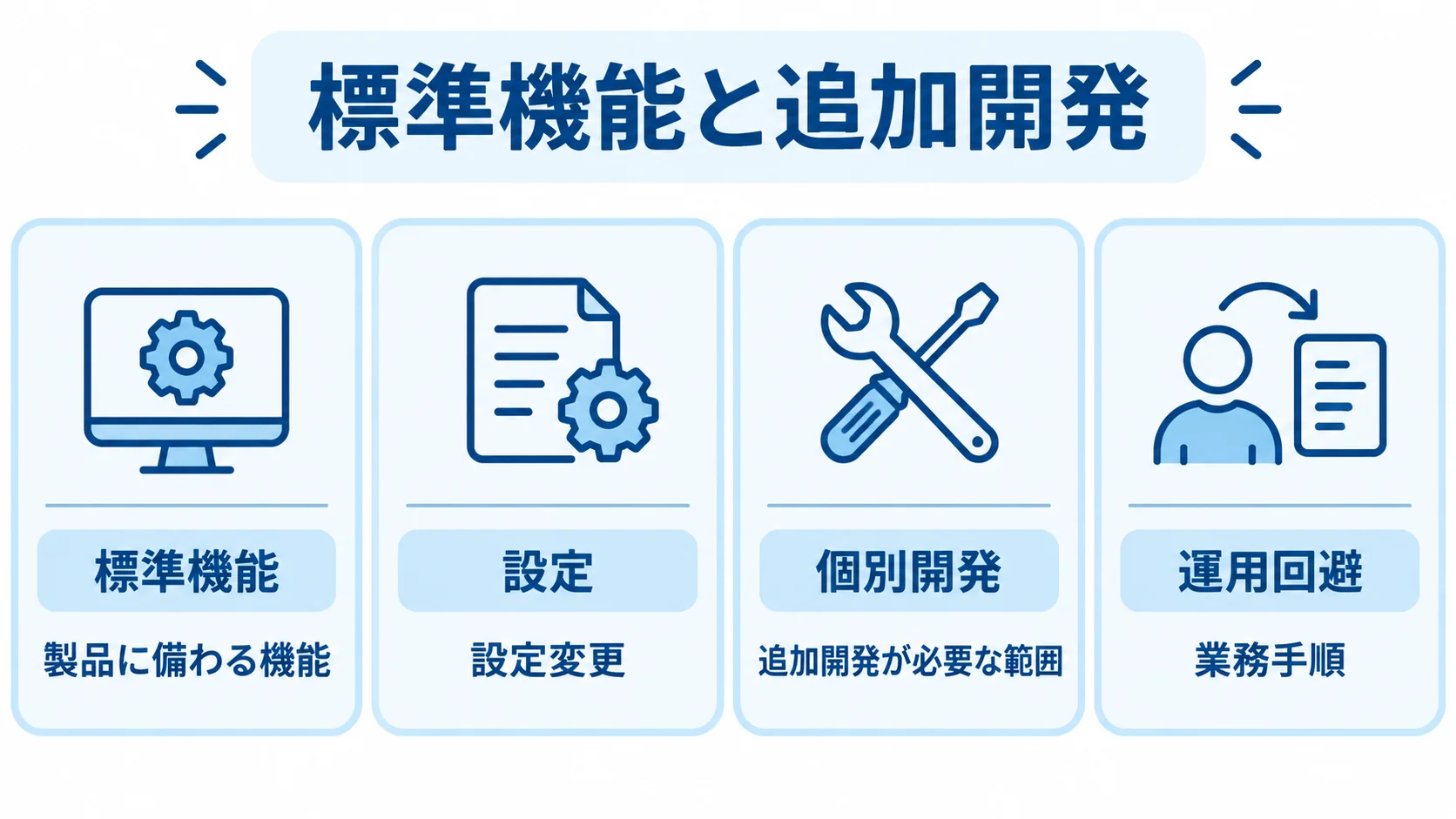 標準機能と追加開発の対応方法 候補機能の対応方法を4つのパネルに分け、標準機能、設定、個別開発、運用回避を示す図。