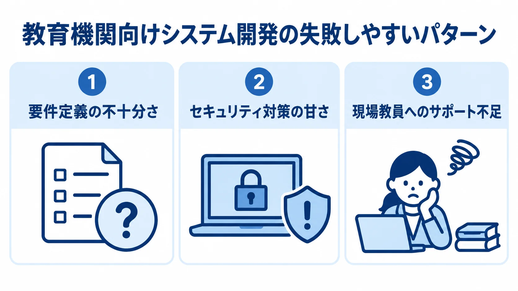 教育機関向けシステム開発で失敗しやすい3つのパターン 要件定義の不十分さ、セキュリティ対策の甘さ、現場教員へのサポート不足を並べた3つのパネル図。
