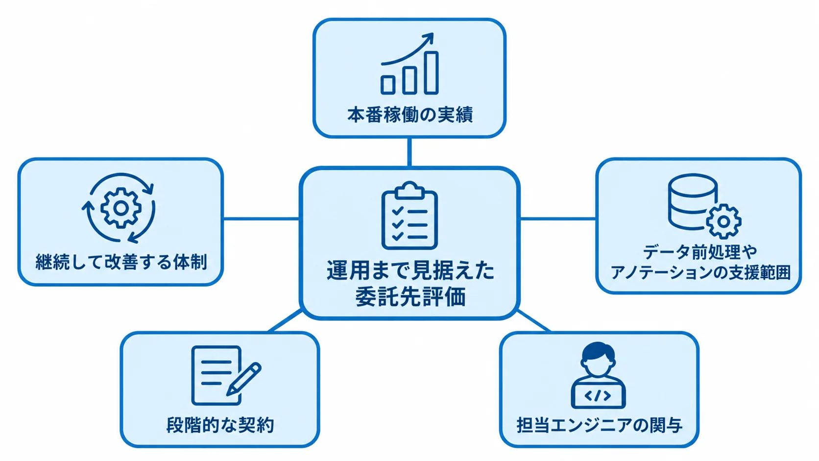 委託先の評価で確認する本番実績、改善体制、データ支援、契約、担当エンジニアの関与を示した図