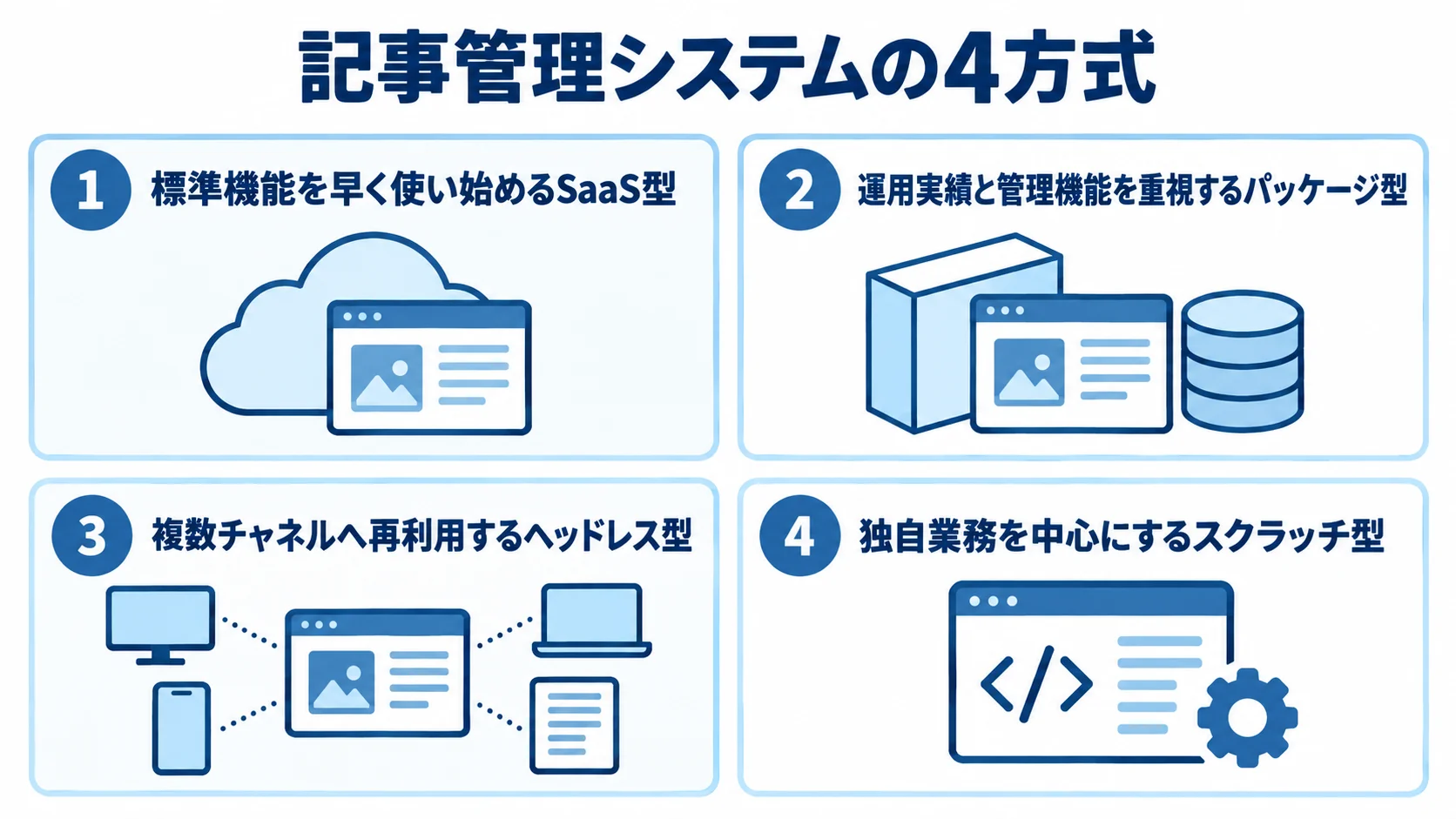 記事管理システム4方式の適性を並べた図 SaaS型、パッケージ型、ヘッドレス型、スクラッチ型を、それぞれの適性とともに4つのパネルで示した図。