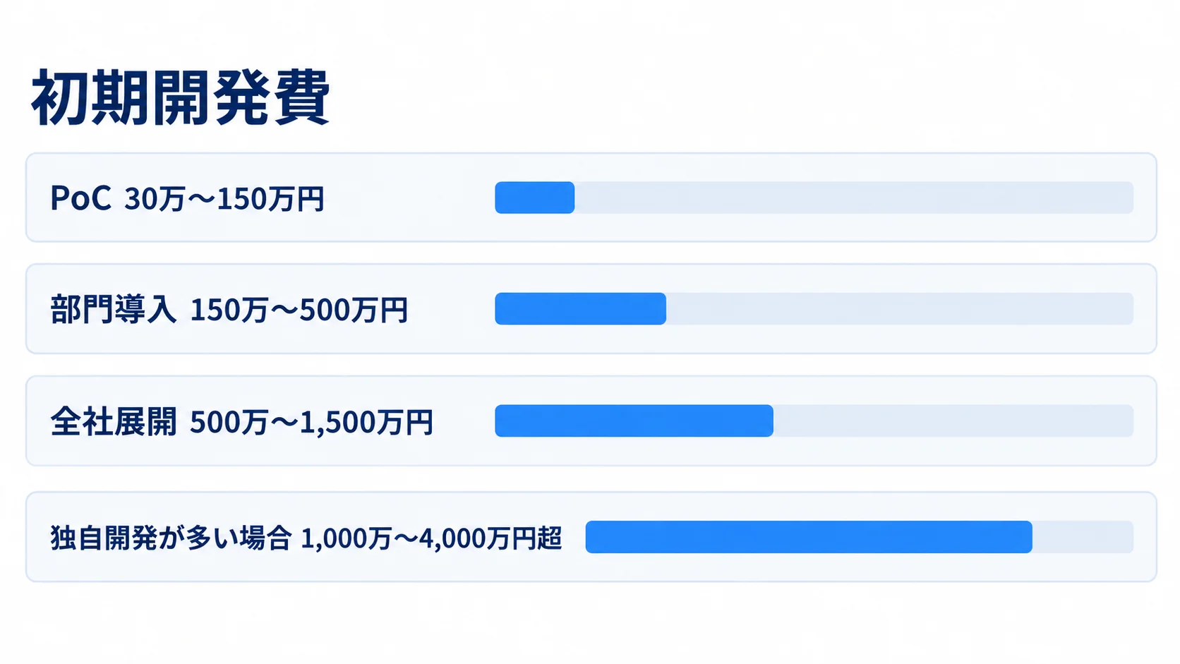 業務アプリ開発の初期費用の参考レンジ PoC、部門導入、全社展開、独自開発が多い場合の初期費用の参考レンジを横棒で比較した図解。