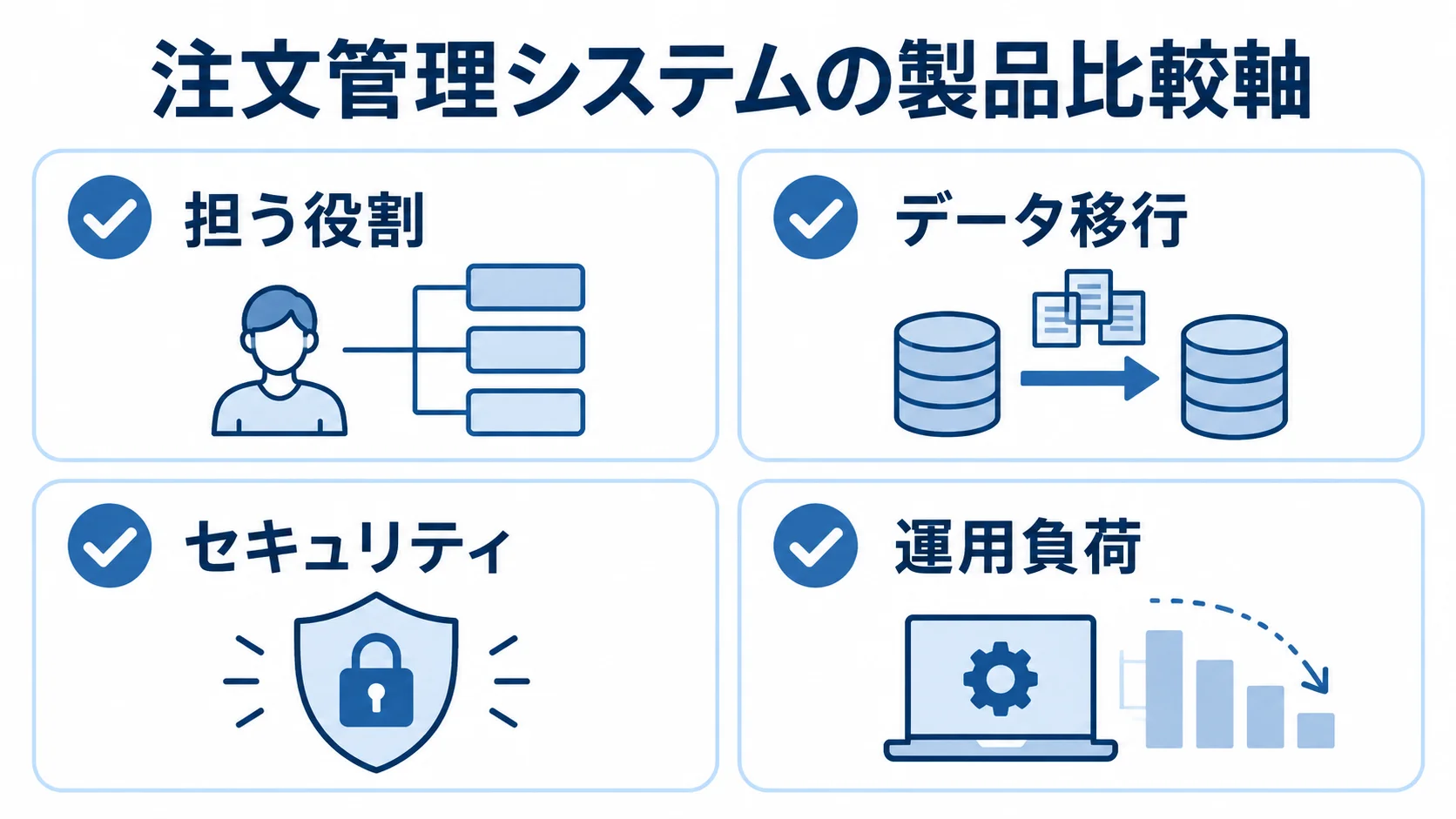 注文管理システム製品の比較軸を示す図 製品比較でそろえる担う役割、データ移行、セキュリティ、運用負荷の4項目を示した図。