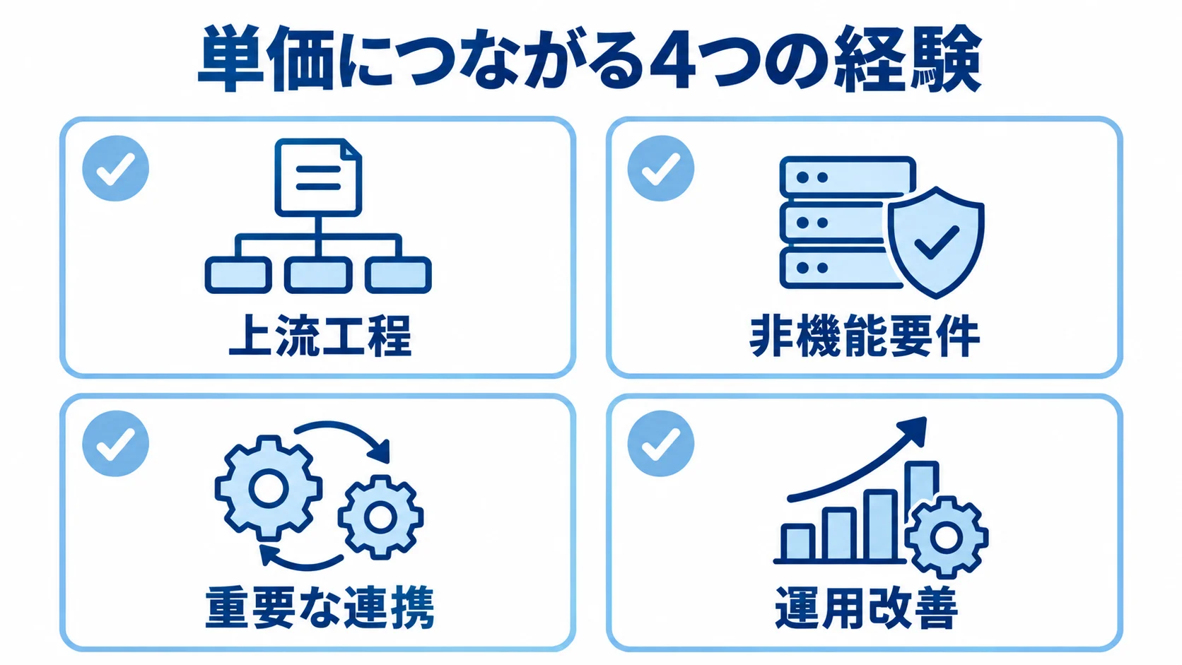 単価を高める責務と経験 単価につながる上流工程、非機能要件、重要な連携、運用改善の4経験をチェック付きカードで示した図解
