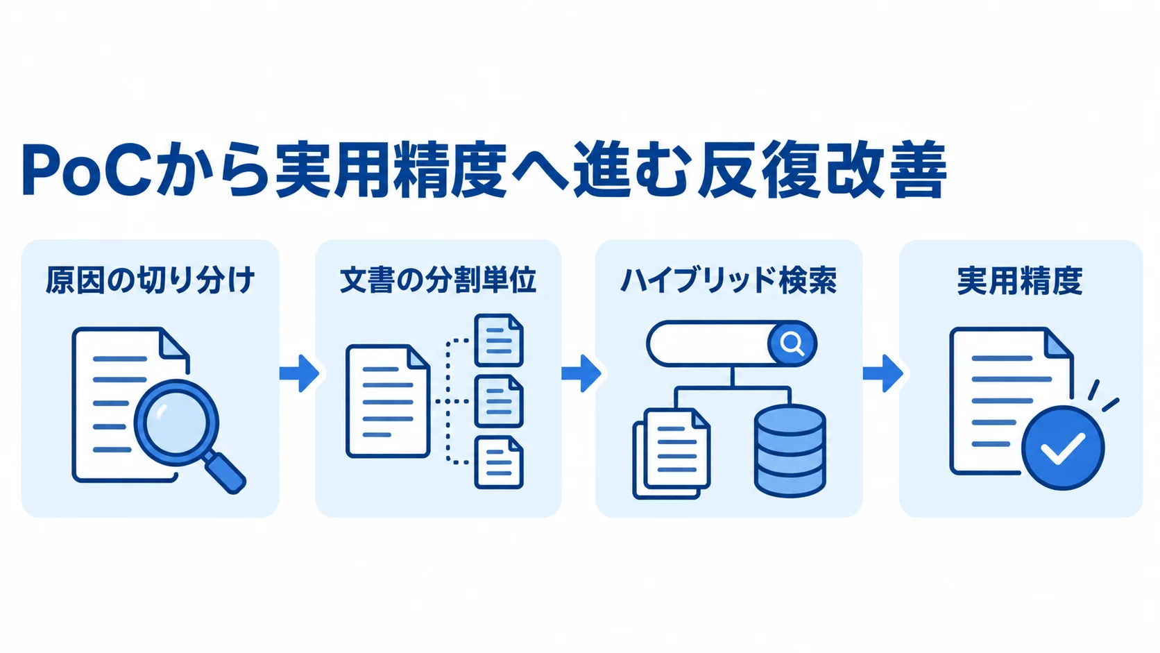 原因の切り分けから文書の分割単位とハイブリッド検索の見直しを経て、実用精度へ進む流れ図