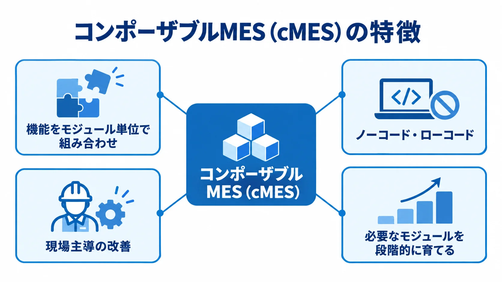 cMESを構成するモジュールと改善の特徴 中央のcMESから、モジュールの組み合わせ、ノーコード・ローコード、現場主導の改善、段階的な拡張へ注釈線を伸ばした図。