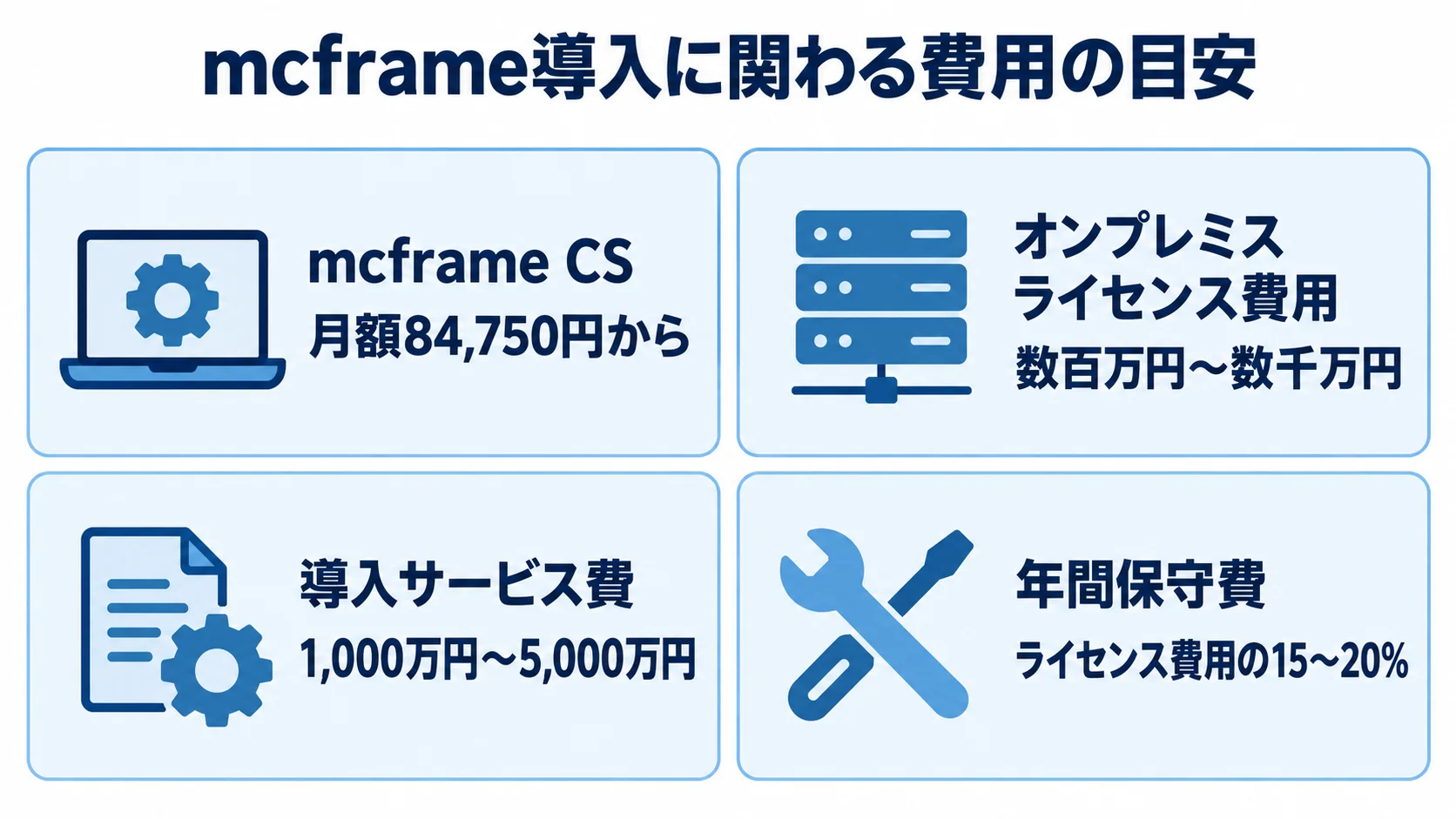 mcframe導入費用の主な目安 mcframe CSの月額利用料、オンプレミスのライセンス費用、導入サービス費、年間保守費の目安を示す4枚のパネル図。