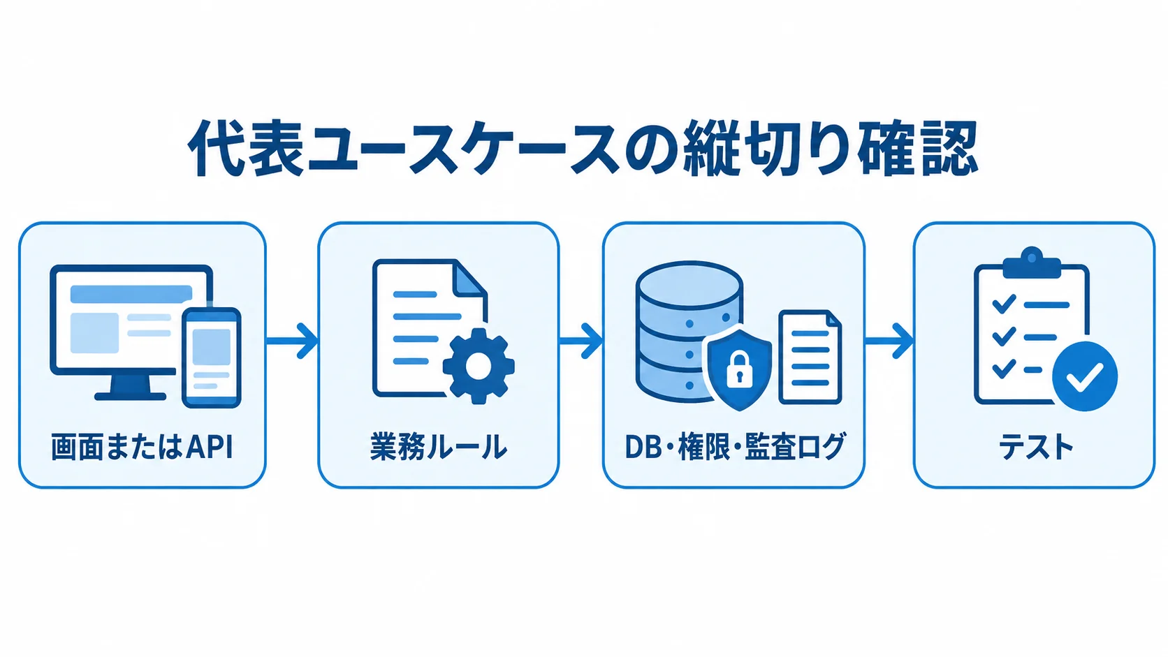 画面またはAPIから業務ルール、DB・権限・監査ログ、テストへつなぐ代表ユースケースの確認フロー。