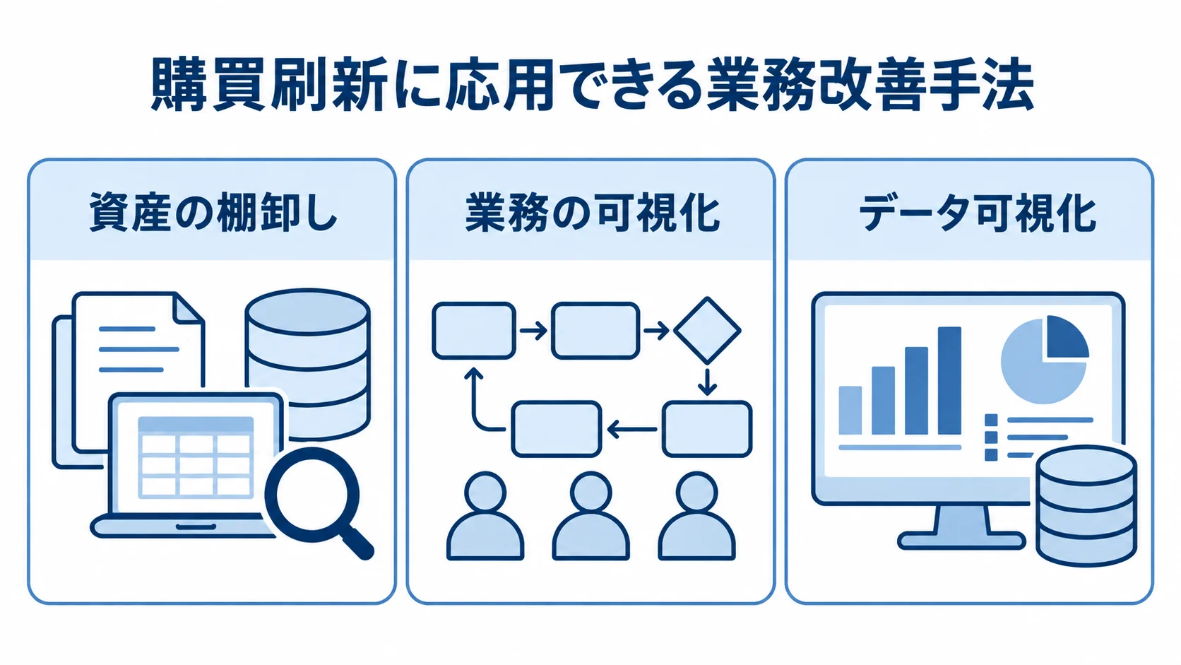 購買管理システム刷新に応用できる業務改善手法 資産の棚卸し、業務の可視化、データ可視化を並べた業務改善手法の図。