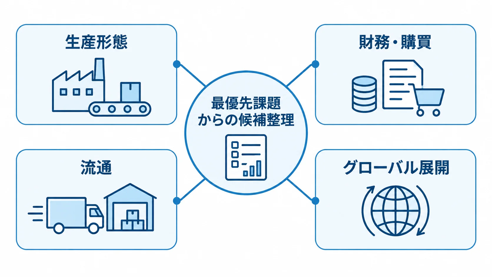最優先課題を起点にしたInfor製品候補の整理 最優先課題を中心に、生産形態、財務・購買、流通、グローバル展開の4つの課題を配置した図解。