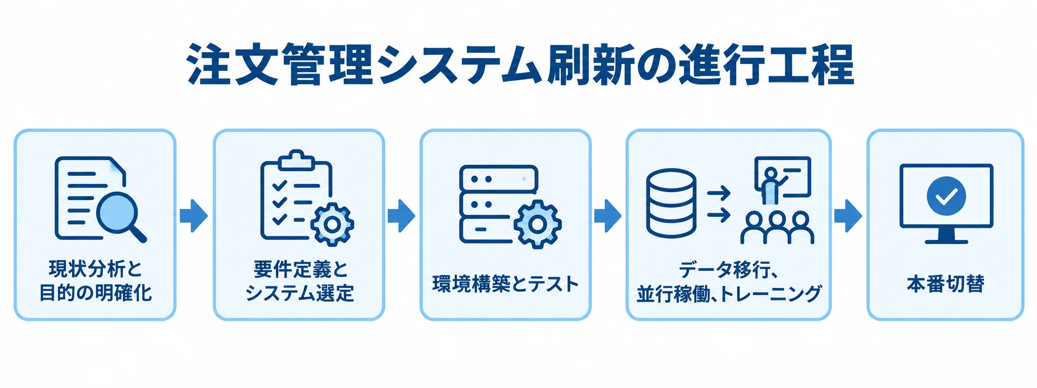 注文管理システムのモダナイゼーションで進む5工程 現状分析から本番切替へ進む注文管理システム刷新の5工程を示した図