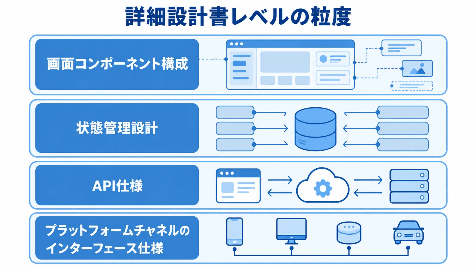 要件定義を支える詳細設計書の構成 詳細設計書レベルの成果物を構成する画面コンポーネント、状態管理、API、プラットフォームチャネルの仕様を積層で示した図。