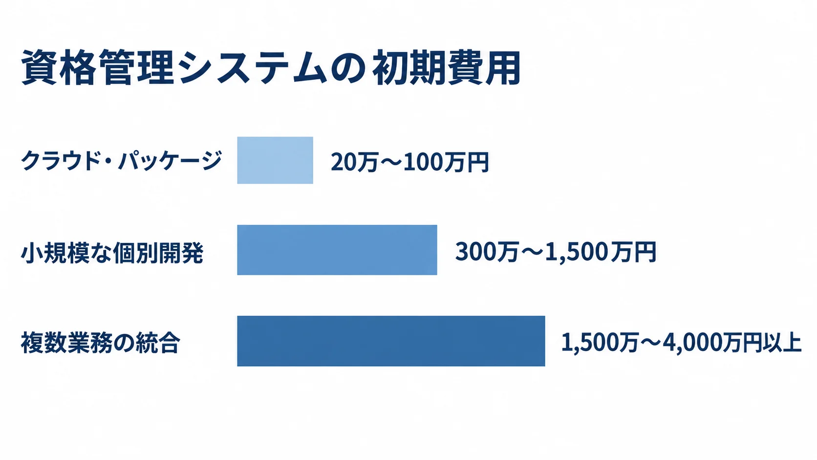 資格管理システムの導入方式別の初期費用目安 クラウド・パッケージ、小規模な個別開発、複数業務の統合の初期費用目安を横棒で比較した図解
