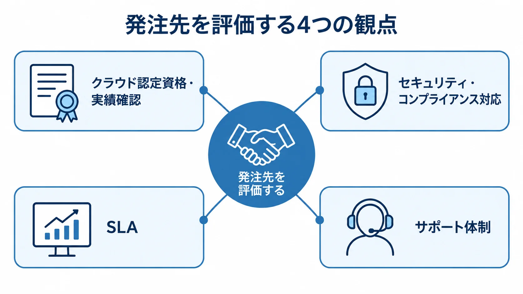 発注先を確認する4つの評価観点 発注先の評価を中心に、クラウド認定資格と実績、セキュリティとコンプライアンス、SLA、サポート体制の4観点を配置した図。