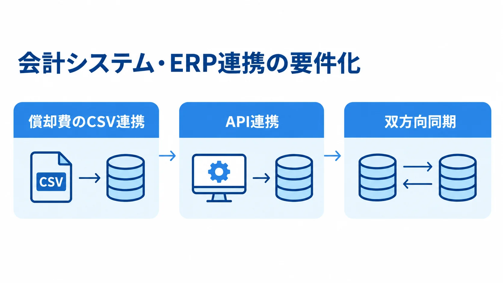 会計システム・ERP連携の要件化 償却費のCSV連携からAPI連携、双方向同期へ進む流れの図解