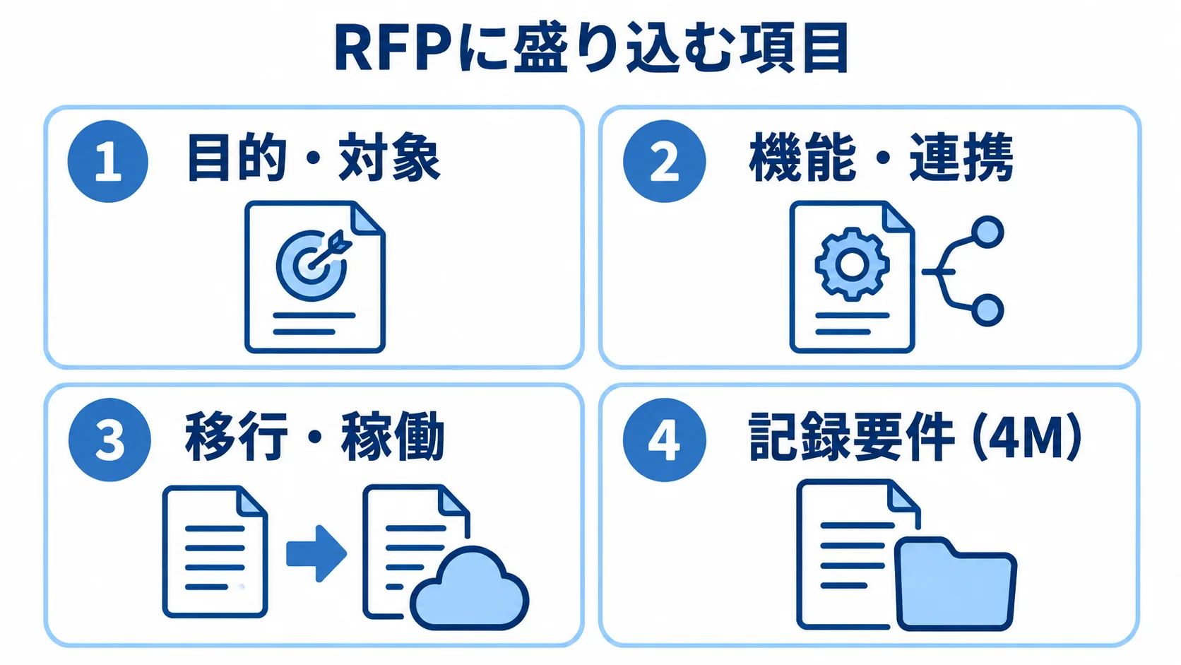 RFPに盛り込む項目の図 RFPに記載する目的・対象、機能・連携、移行・稼働、記録要件を並べた図。