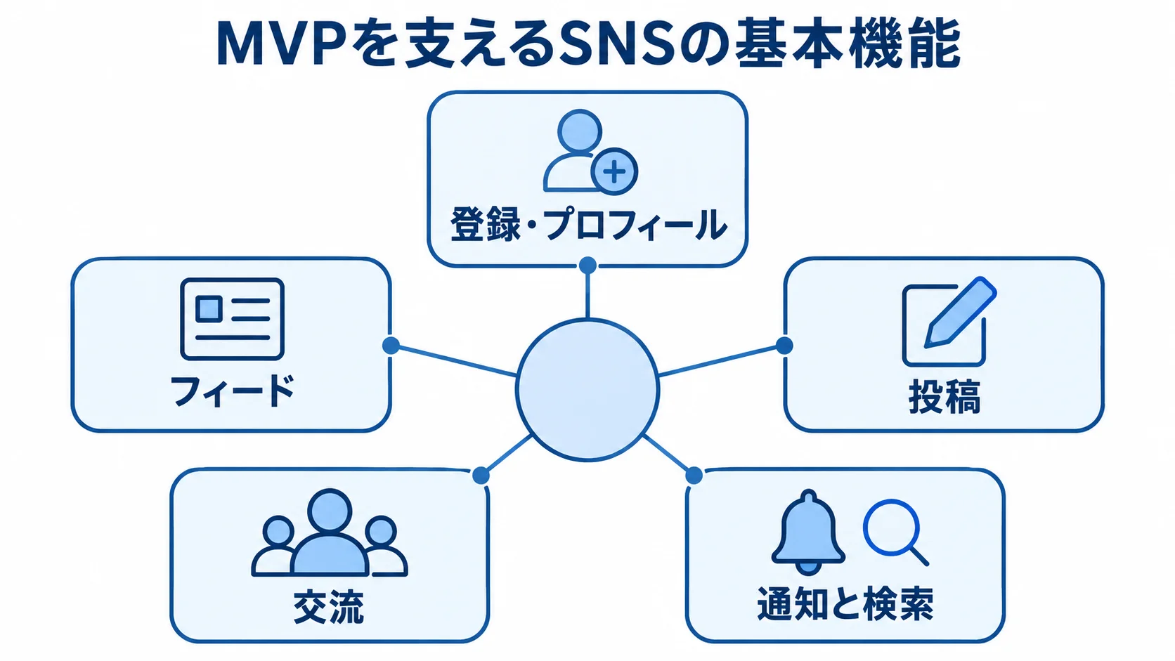 MVPの基本機能を示す図 MVPを支える登録・プロフィール、フィード、投稿、交流、通知と検索の5機能を示す図