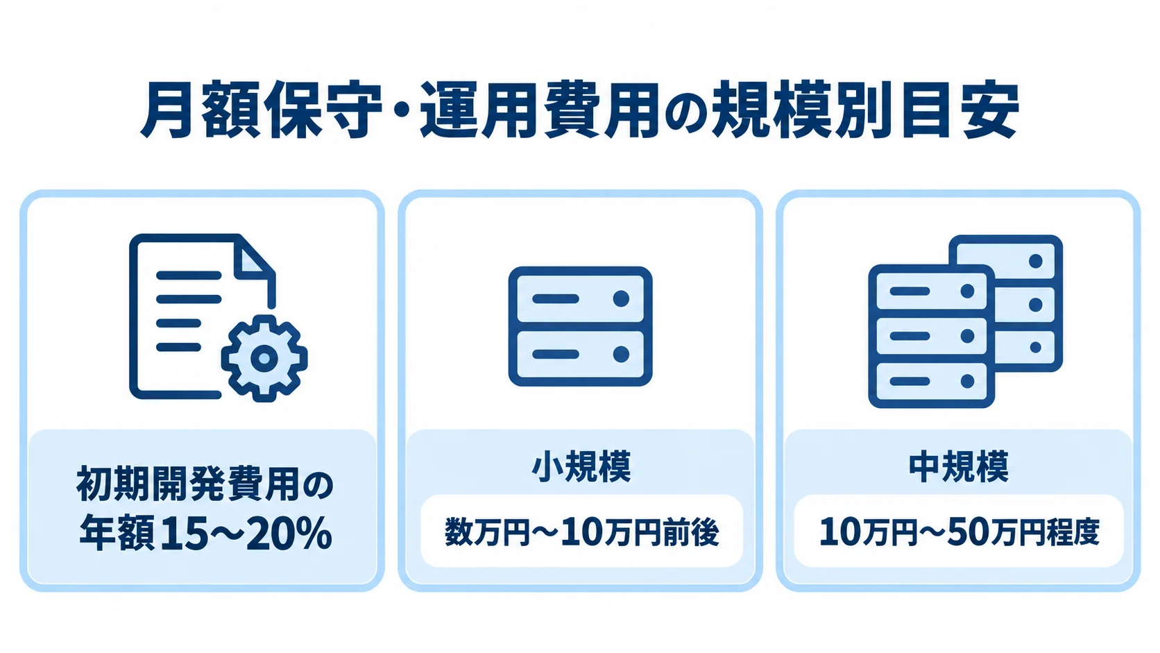 月額保守・運用費用について、初期開発費用に対する年額の目安、小規模と中規模の月額目安を3つのパネルで示した図。