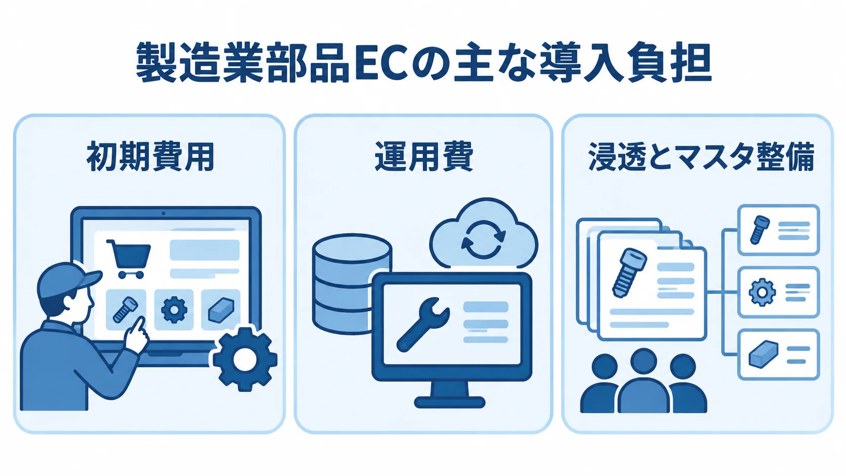 製造業部品ECの導入負担 製造業部品ECの導入負担を、初期費用、運用費、浸透とマスタ整備の3つに分けた図解