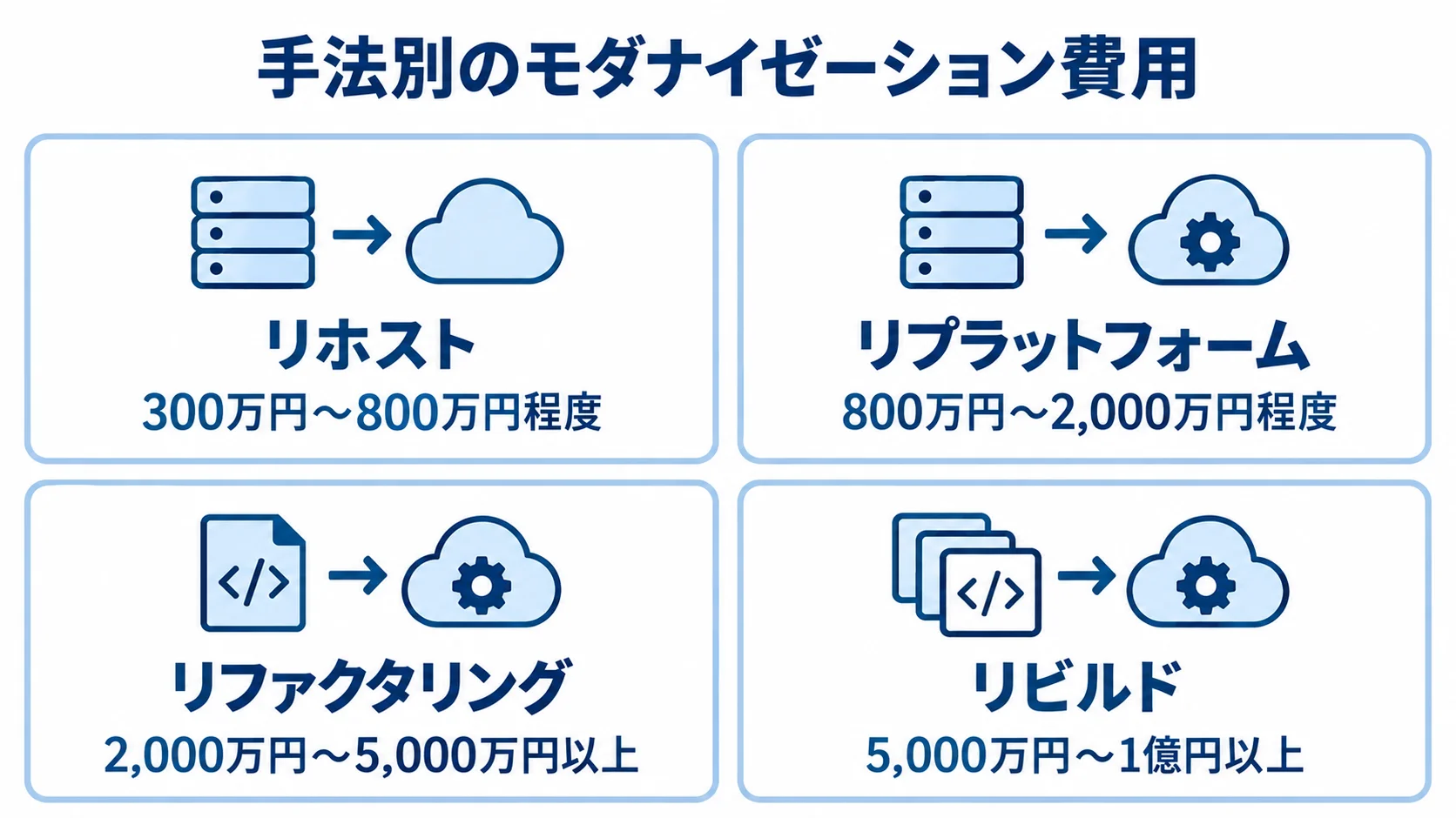 手法ごとのモダナイゼーション費用相場 リホスト、リプラットフォーム、リファクタリング、リビルドの費用幅を並べた4枚のパネル図